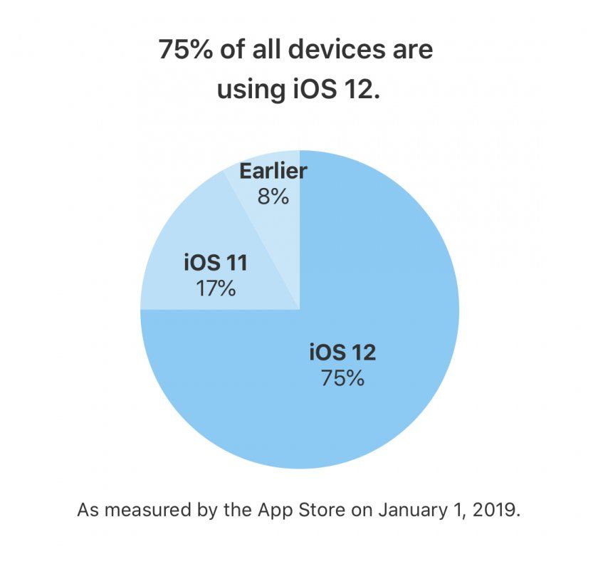 adoption 75 pour cent ios 12