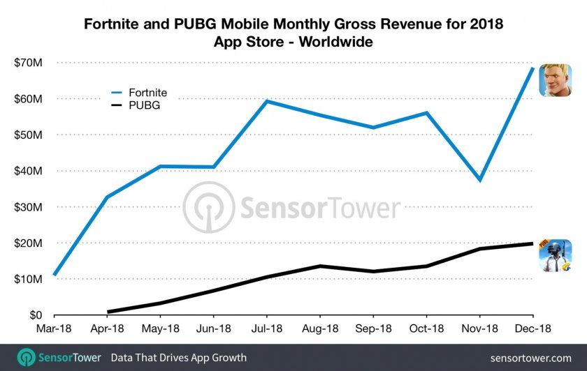 revenus fortnite ios 2018 revenus fortnite ios 2018