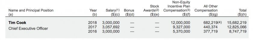trois derniers salaires tim cook 2018 trois derniers salaires tim cook 2018