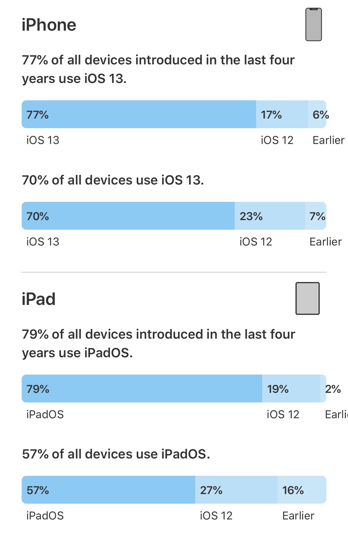 ios 13 janvier adoption ipados 13 ios 13 janvier adoption ipados 13