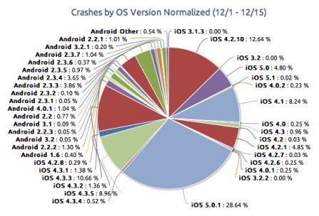 stats-crash-iphone stats-crash-iphone