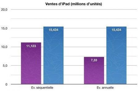 ventes ipad