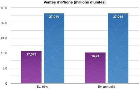 ventes iphones