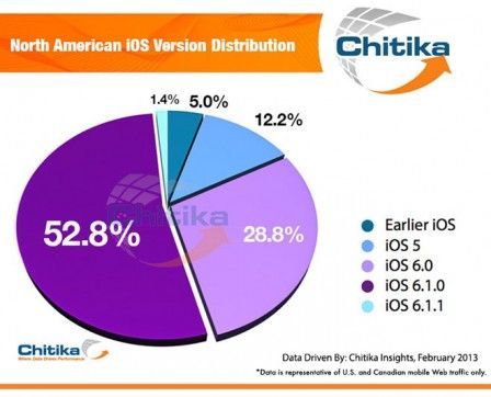 chikita stats ios 6