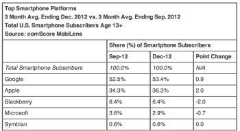 comscore 2013 apple