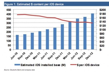 depense app store par utilisateur
