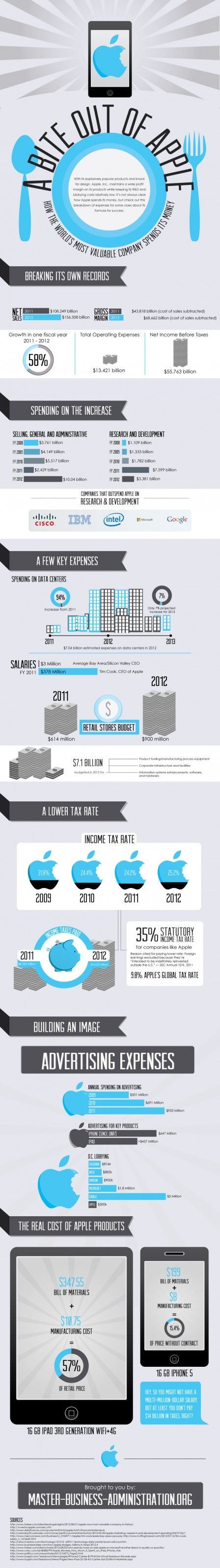 infographie depenses apple