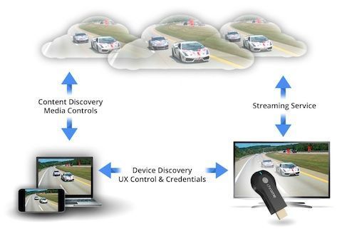 chromecast android ios sdk chromecast android ios sdk