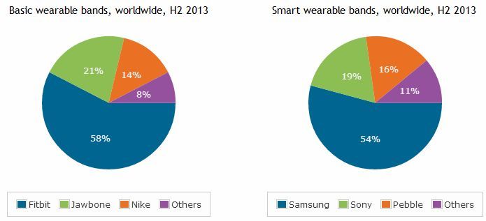 dispositifs portables stats