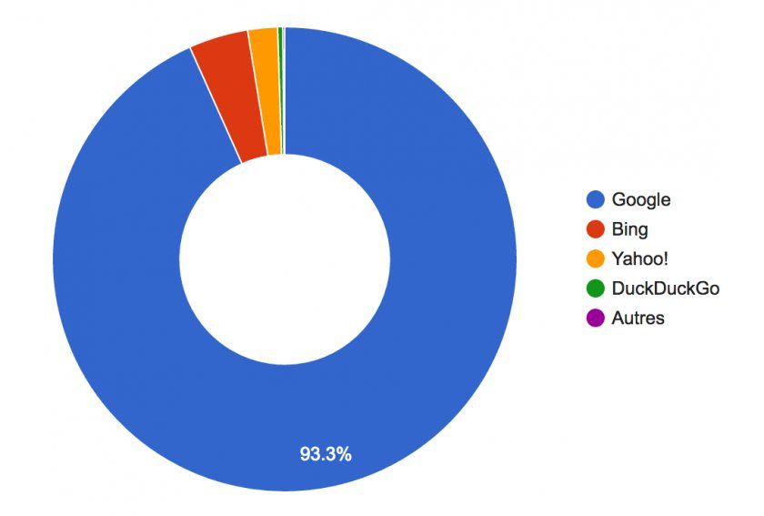 google part marche moteur recherche janvier 2017 france