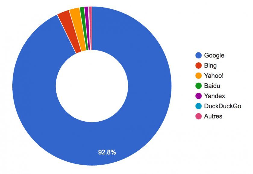google part marche moteur recherche janvier 2017 monde