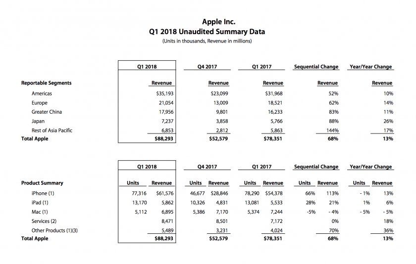 apple resultats q1 2018