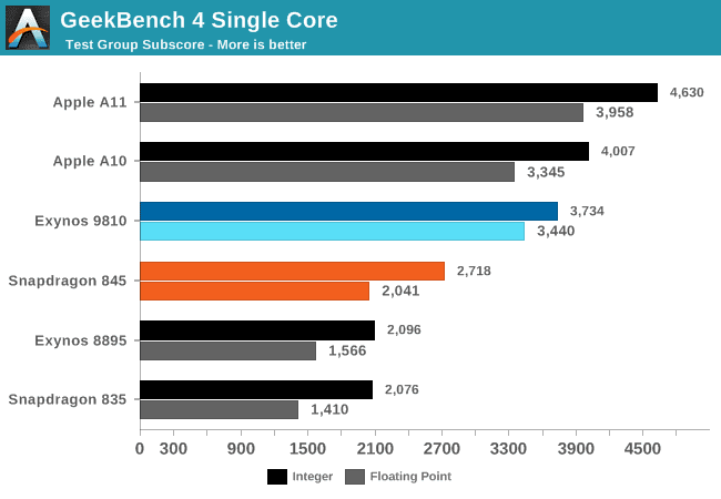 benchmark samsung galaxy s9 vs iphone x 8 exynos 9810 vs a11 bionic geekbench 4 single core benchmark samsung galaxy s9 vs iphone x 8 exynos 9810 vs a11 bionic geekbench 4 single core