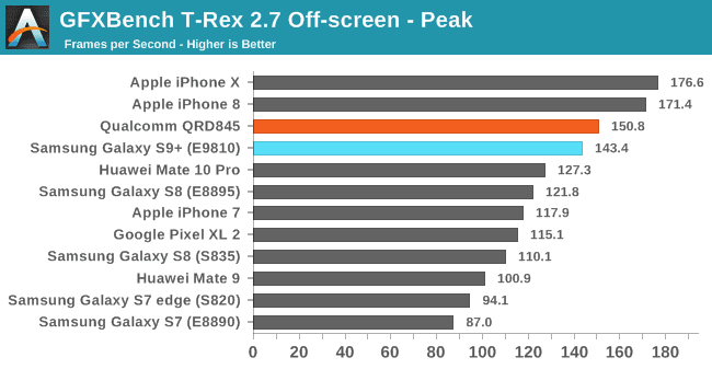 benchmark samsung galaxy s9 vs iphone x 8 exynos 9810 vs a11 bionic gfxbench t rex benchmark samsung galaxy s9 vs iphone x 8 exynos 9810 vs a11 bionic gfxbench t rex