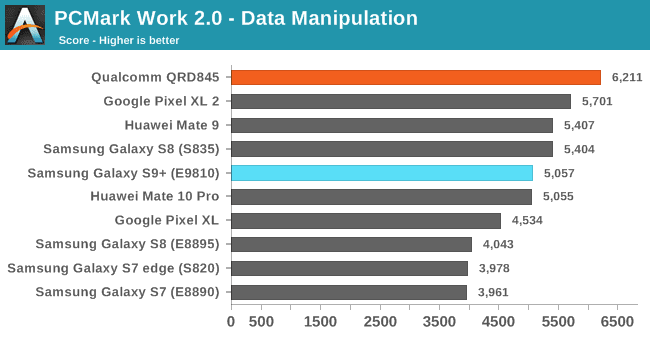 benchmark samsung galaxy s9 vs iphone x 8 exynos 9810 vs a11 bionic pcmark data manipulation benchmark samsung galaxy s9 vs iphone x 8 exynos 9810 vs a11 bionic pcmark data manipulation