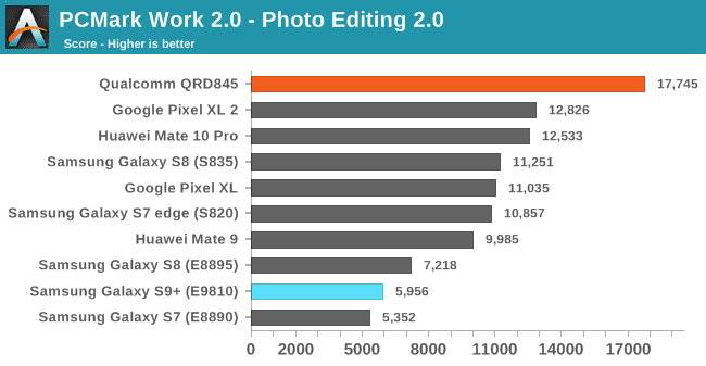 benchmark samsung galaxy s9 vs iphone x 8 exynos 9810 vs a11 bionic pcmark photo editing benchmark samsung galaxy s9 vs iphone x 8 exynos 9810 vs a11 bionic pcmark photo editing