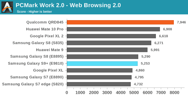benchmark samsung galaxy s9 vs iphone x 8 exynos 9810 vs a11 bionic pcmark web browsing benchmark samsung galaxy s9 vs iphone x 8 exynos 9810 vs a11 bionic pcmark web browsing