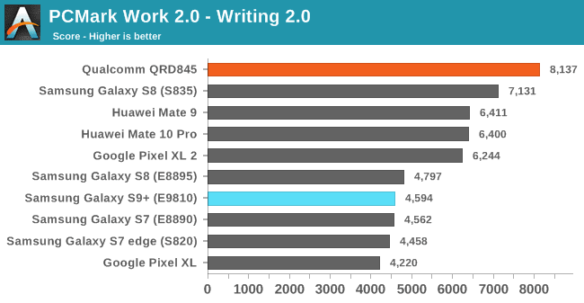 benchmark samsung galaxy s9 vs iphone x 8 exynos 9810 vs a11 bionic pcmark writing benchmark samsung galaxy s9 vs iphone x 8 exynos 9810 vs a11 bionic pcmark writing