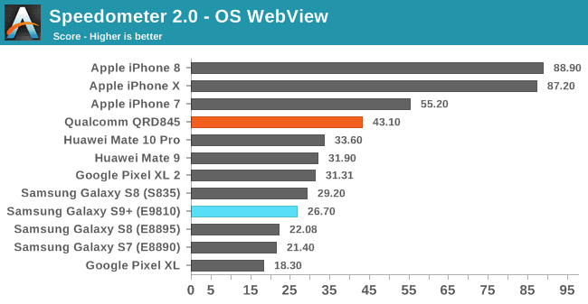 benchmark samsung galaxy s9 vs iphone x 8 exynos 9810 vs a11 bionic speedometer 2.0 os webview benchmark samsung galaxy s9 vs iphone x 8 exynos 9810 vs a11 bionic speedometer 2.0 os webview