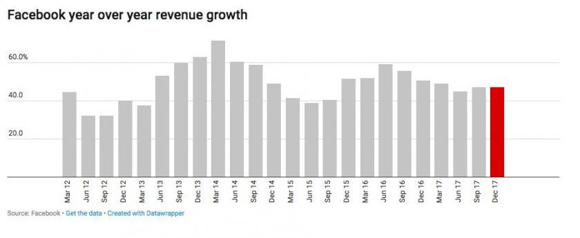 revenu facebook revenu facebook