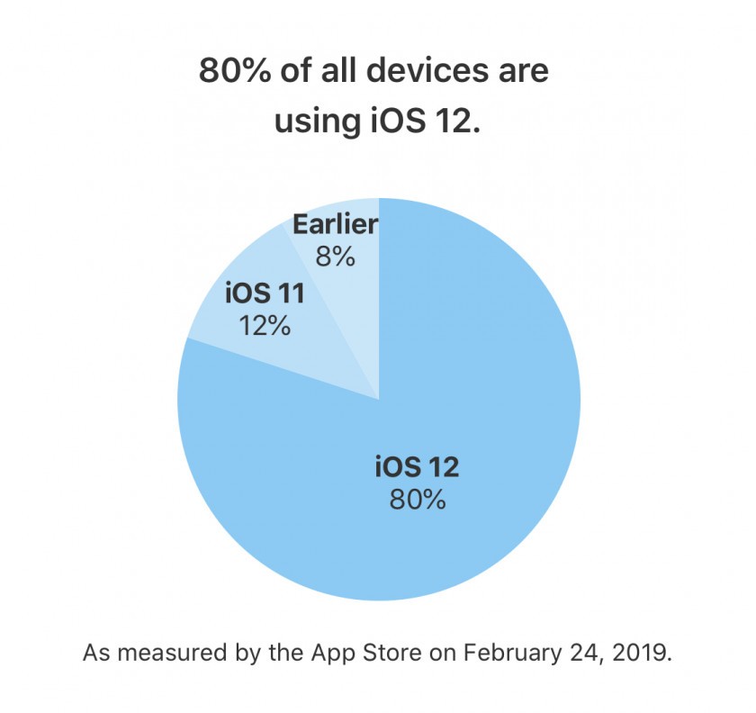 adoption ios 12 f vrier 2019 adoption ios 12 f vrier 2019