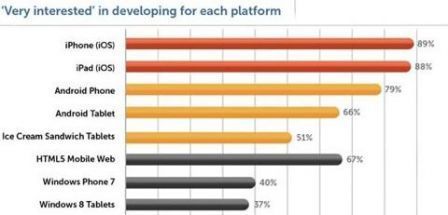 intérêt des développeurs par plateforme intérêt des développeurs par plateforme