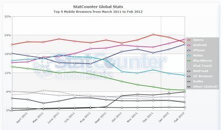 Statistiques StatCounter