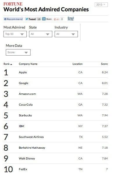 compagnies les plus admirees