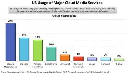 stats cloud media