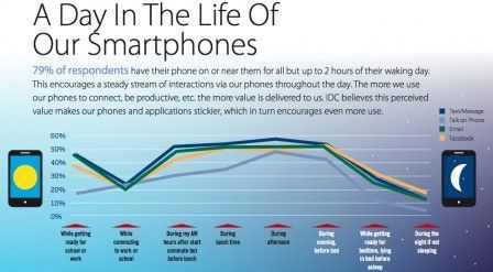 utilisation smartphone par heure
