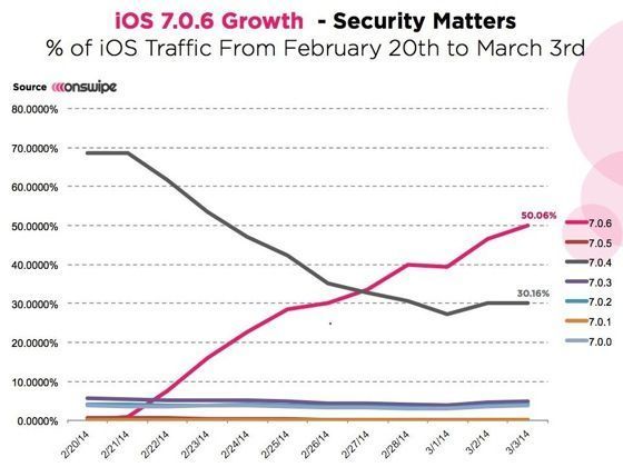 ios 7.0.6 part de marche 50 poucent ios 7.0.6 part de marche 50 poucent
