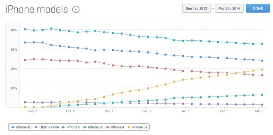 stat iphone totale vente