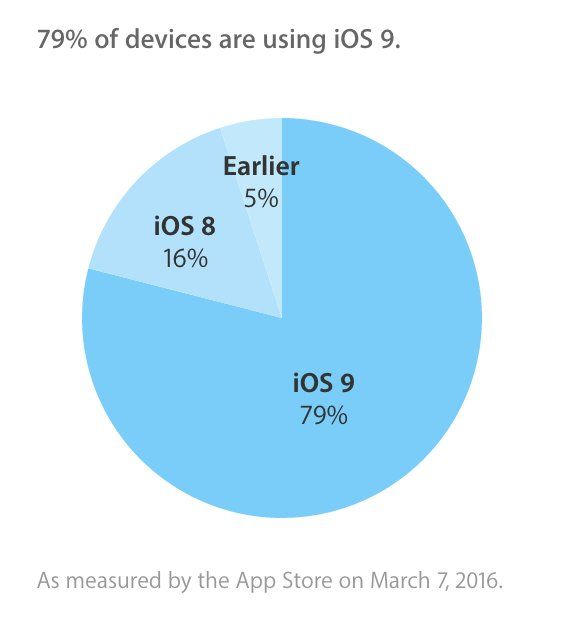 capture-iphone-adoption-mars-2016-ios-9.jpg