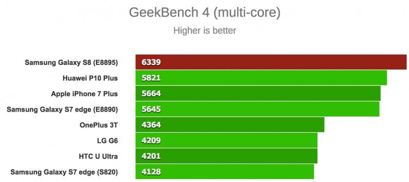 benchmark galaxy s8 vs iphone 7 1 benchmark galaxy s8 vs iphone 7 1