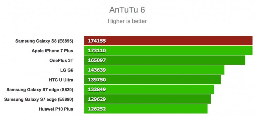 benchmark galaxy s8 vs iphone 7 2 benchmark galaxy s8 vs iphone 7 2