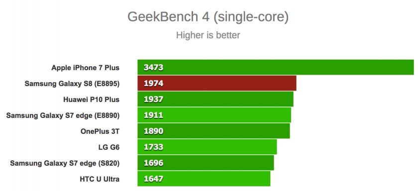 benchmark galaxy s8 vs iphone 7 benchmark galaxy s8 vs iphone 7