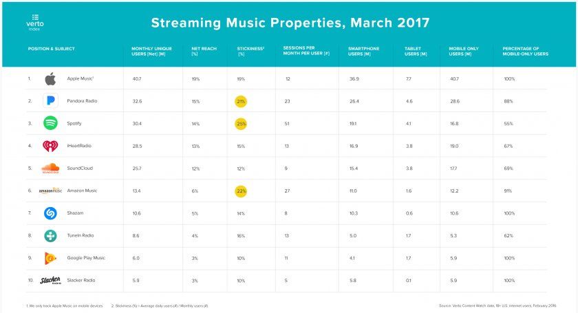 classement apple music abonnes 2017 mars 40 millions classement apple music abonnes 2017 mars 40 millions