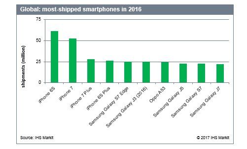 top vente 2016 ihs iphone 6s top vente 2016 ihs iphone 6s