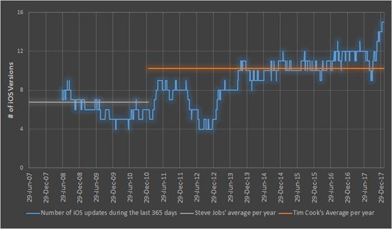 ios mises a jour apple