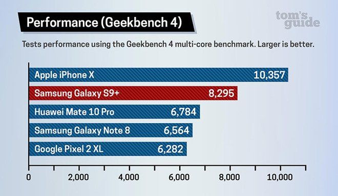 iphonex benchmark iphonex benchmark