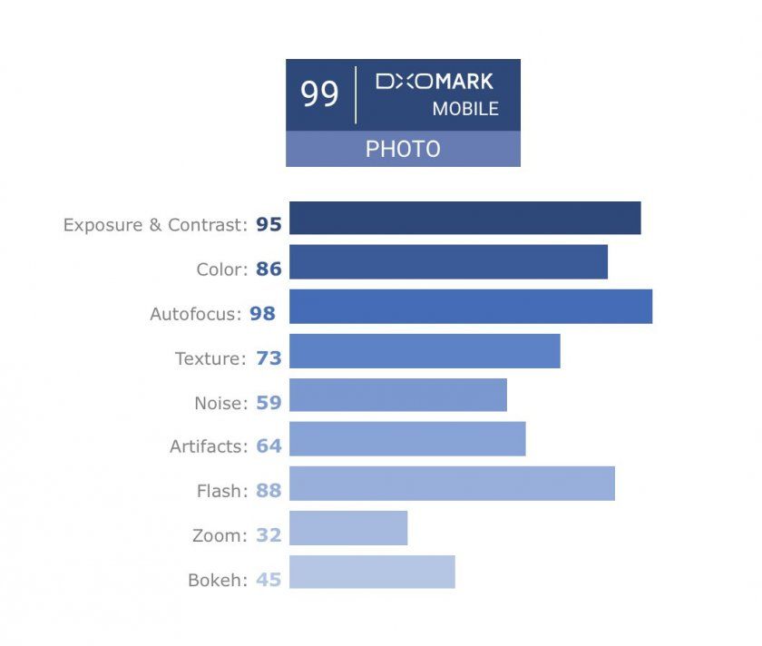 note s9plus dxo note s9plus dxo