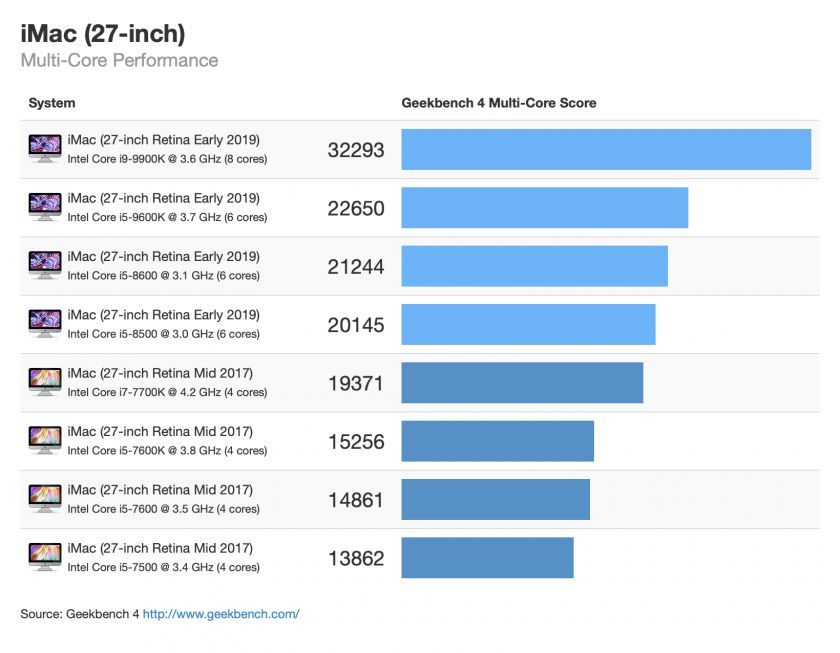 benchmarks imac 2019 2 benchmarks imac 2019 2