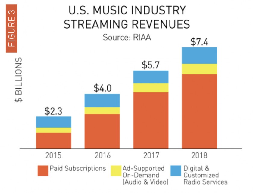 musique industrie chiffes usa 2018 1 musique industrie chiffes usa 2018 1