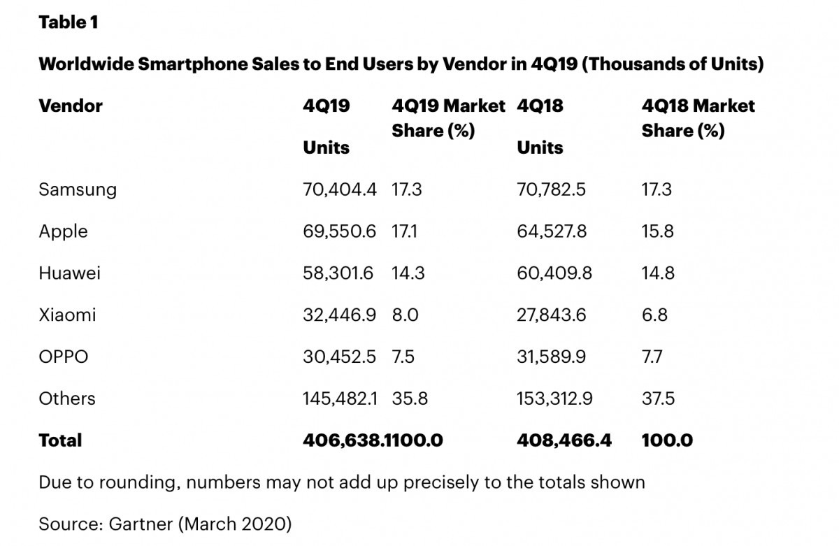 gartner t4 2019 apple iphone gartner t4 2019 apple iphone