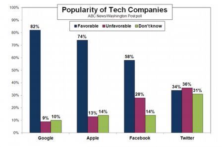 Google et Apple opinions