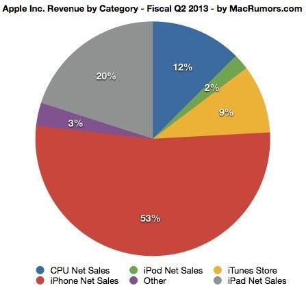 apple_resultats_t2_2013 apple_resultats_t2_2013