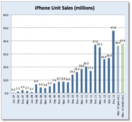 estimation vente trimestre iphone ipad