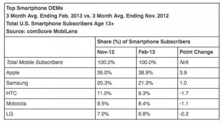 stats constructeurs mobiles dernier trimestre 2012