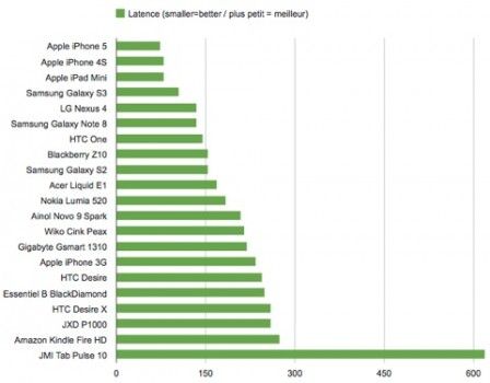temps de latence iphone temps de latence iphone