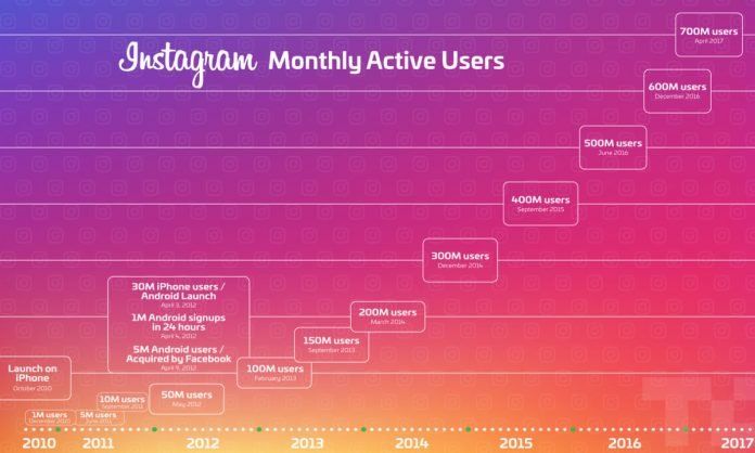 instagram utilisateurs total instagram utilisateurs total